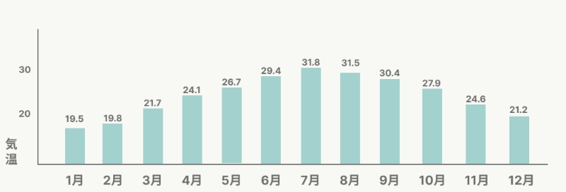 沖縄の年間気温・水温変化について