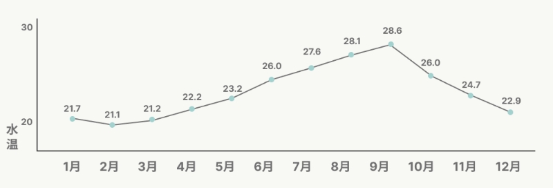 沖縄の年間気温・水温変化について